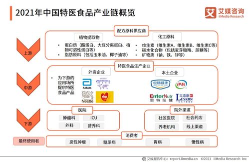 相關企業超950家 市場規模將破百億 88頁報告剖析特醫食品行業發展趨勢