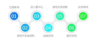 APP推廣與上架市場所需資料及網站建設指南